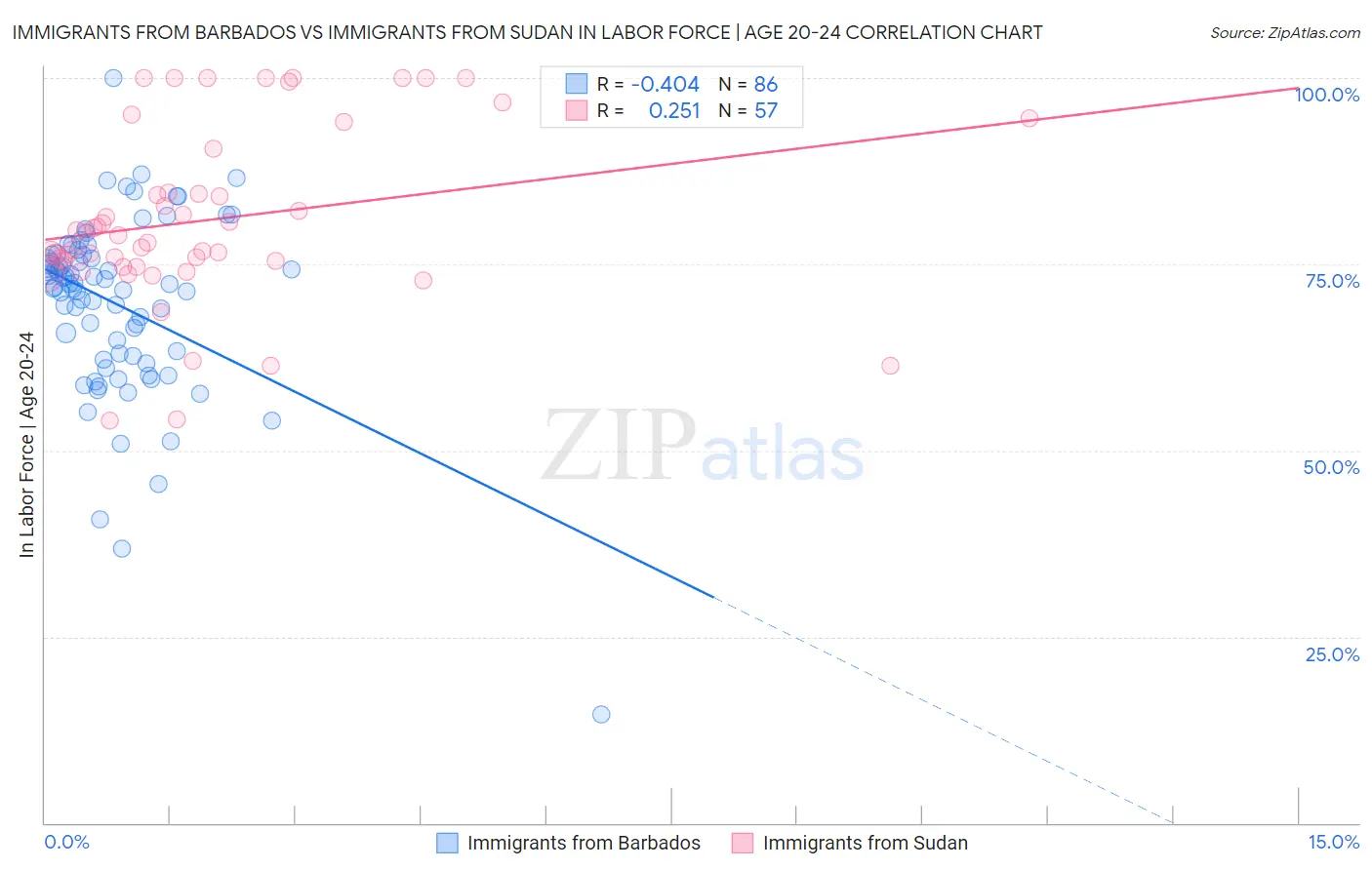 Immigrants from Barbados vs Immigrants from Sudan In Labor Force | Age 20-24