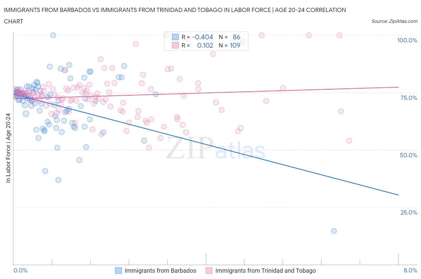 Immigrants from Barbados vs Immigrants from Trinidad and Tobago In Labor Force | Age 20-24