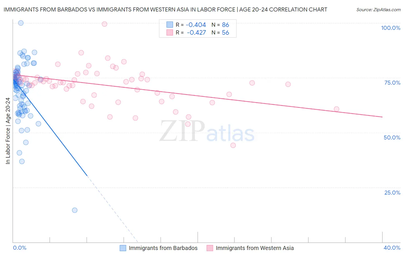 Immigrants from Barbados vs Immigrants from Western Asia In Labor Force | Age 20-24