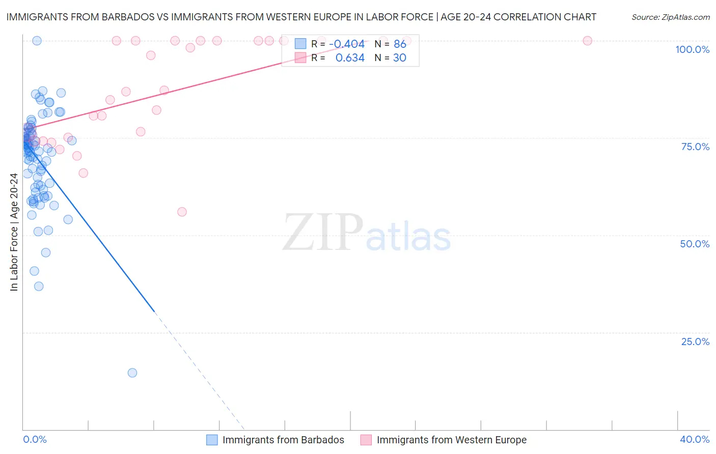 Immigrants from Barbados vs Immigrants from Western Europe In Labor Force | Age 20-24