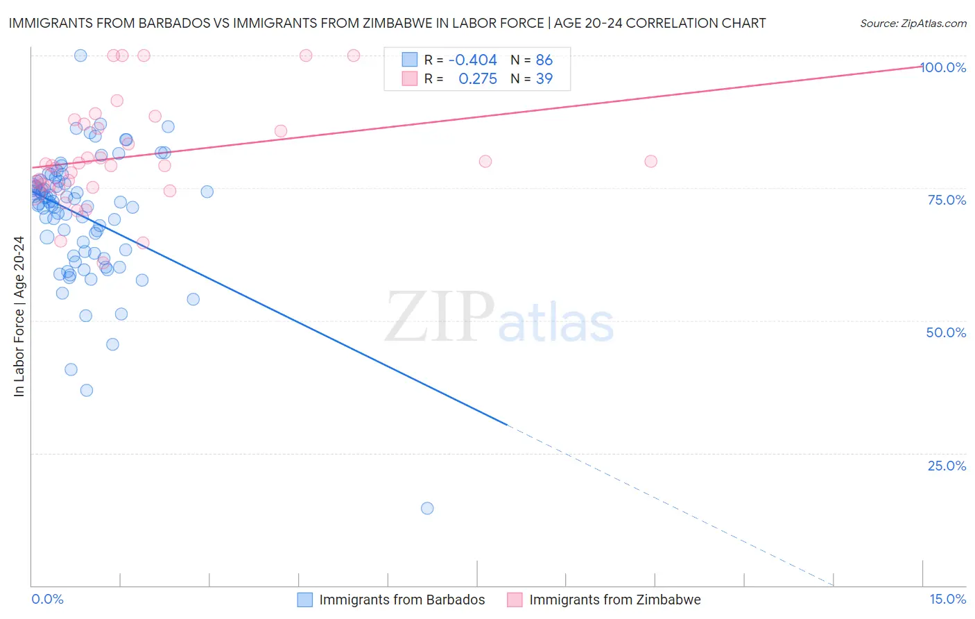 Immigrants from Barbados vs Immigrants from Zimbabwe In Labor Force | Age 20-24