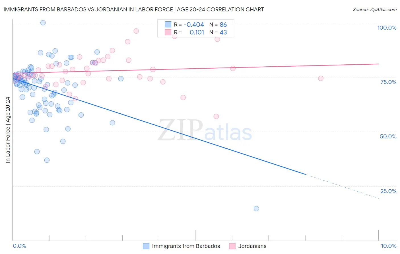 Immigrants from Barbados vs Jordanian In Labor Force | Age 20-24