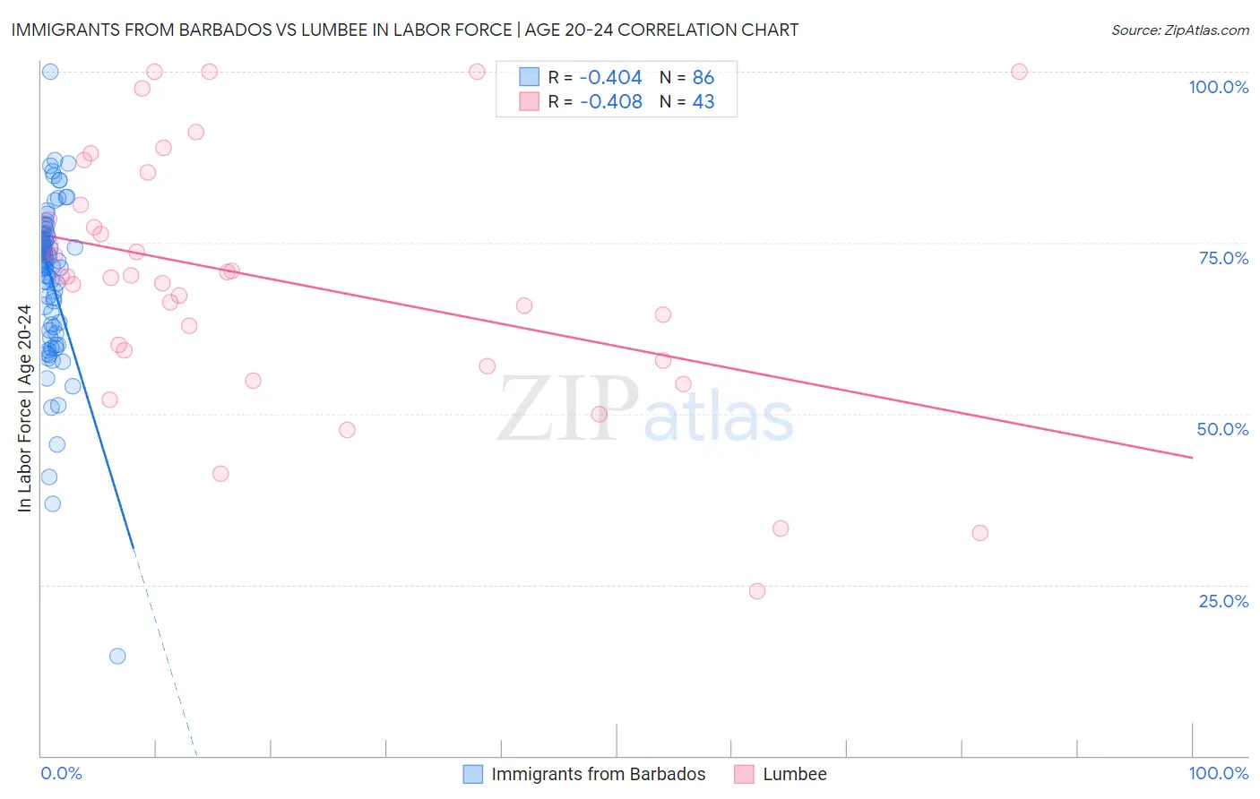 Immigrants from Barbados vs Lumbee In Labor Force | Age 20-24