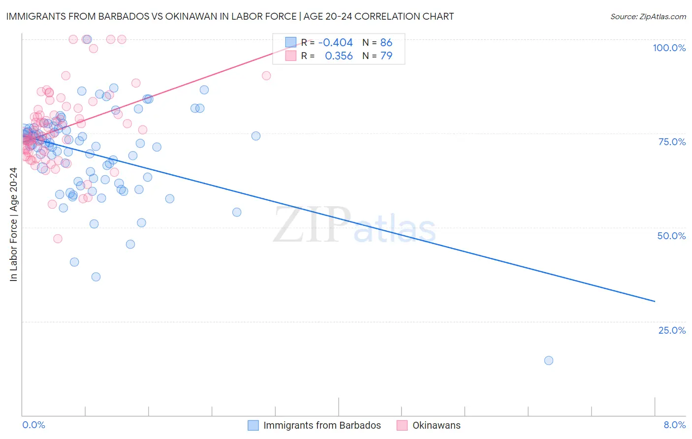 Immigrants from Barbados vs Okinawan In Labor Force | Age 20-24