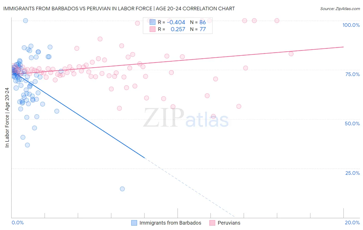 Immigrants from Barbados vs Peruvian In Labor Force | Age 20-24