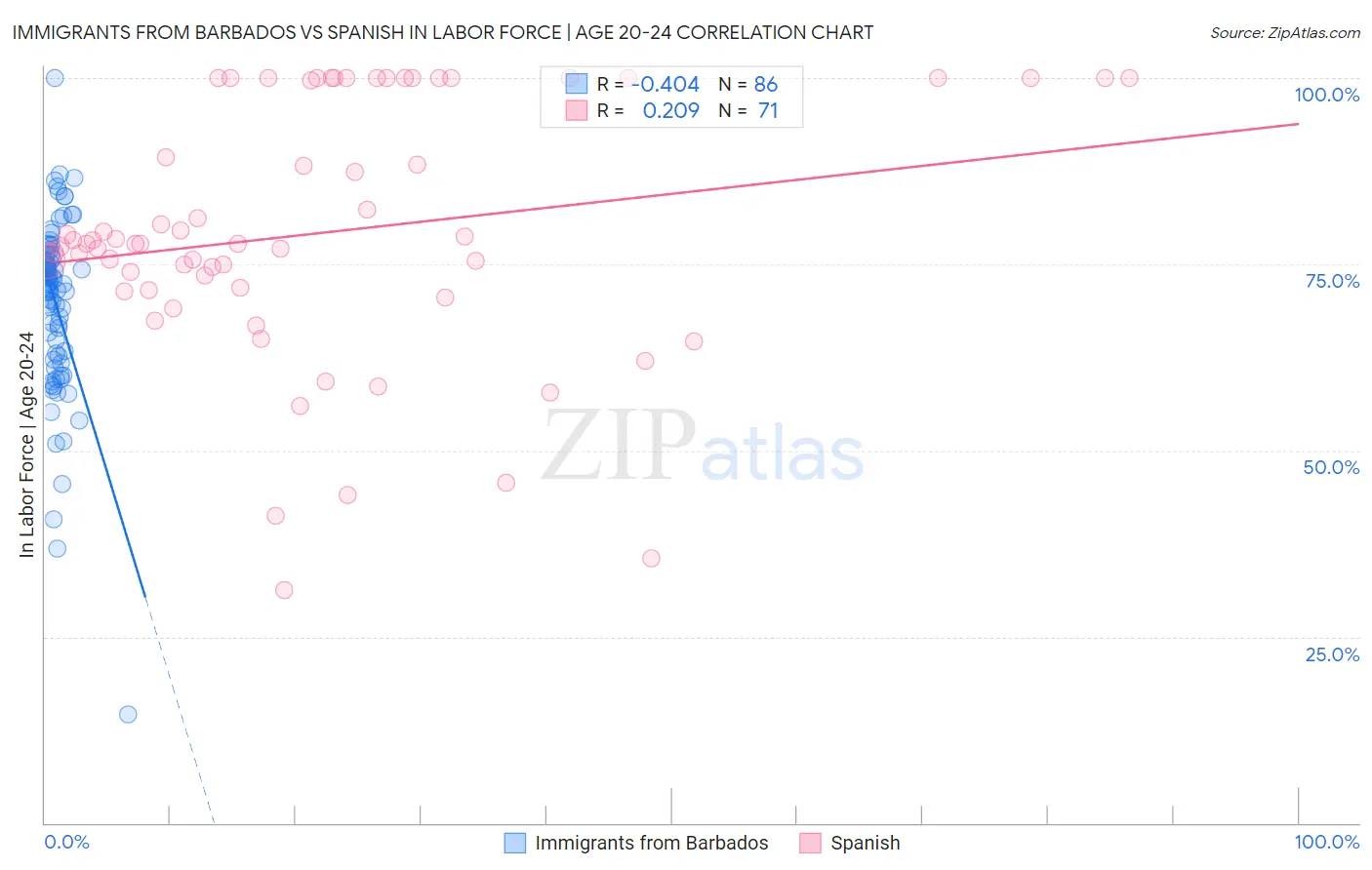 Immigrants from Barbados vs Spanish In Labor Force | Age 20-24