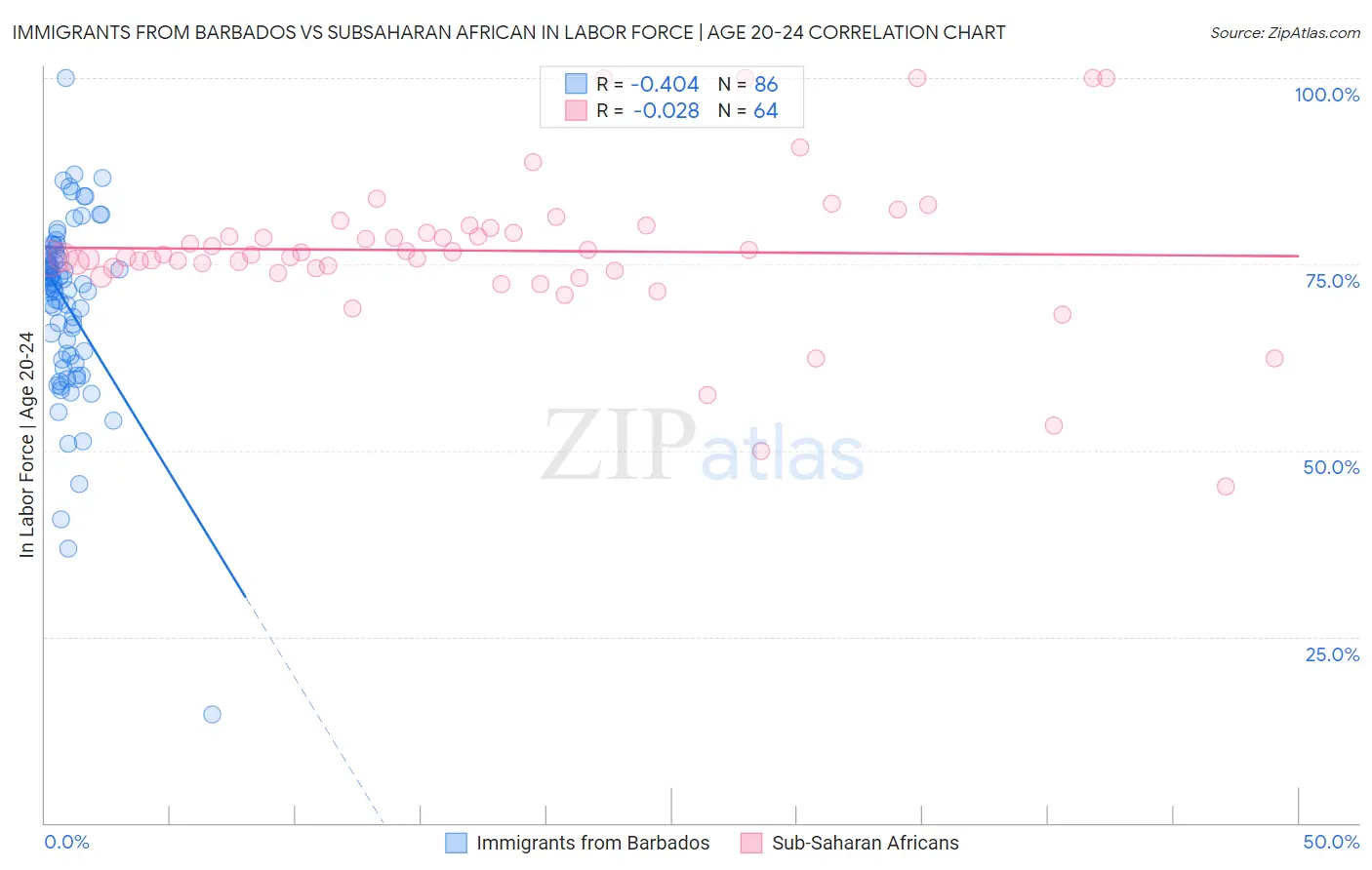 Immigrants from Barbados vs Subsaharan African In Labor Force | Age 20-24