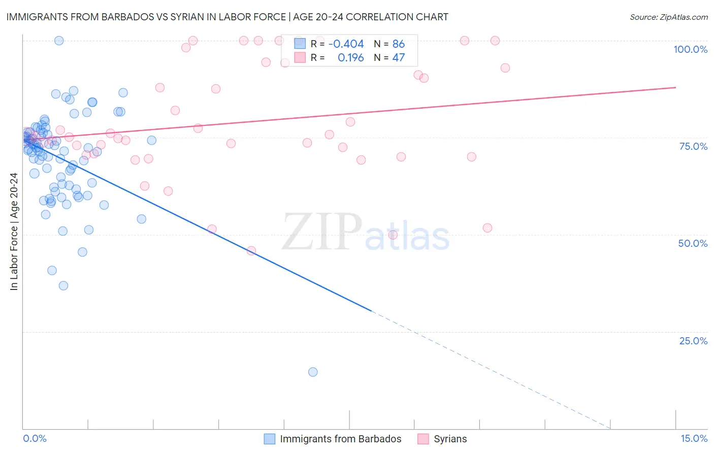 Immigrants from Barbados vs Syrian In Labor Force | Age 20-24