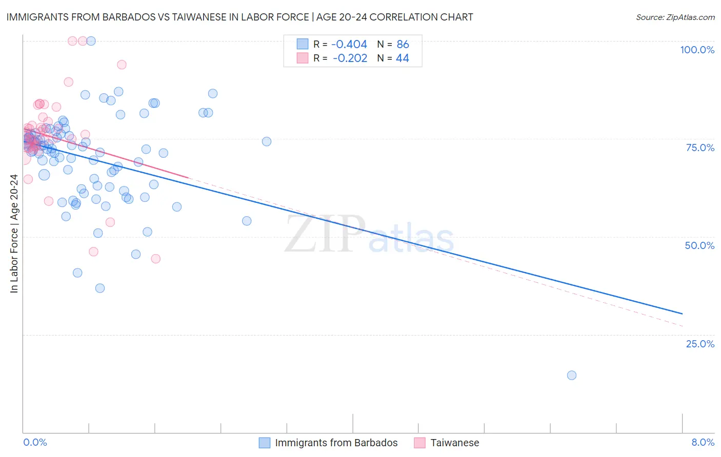 Immigrants from Barbados vs Taiwanese In Labor Force | Age 20-24