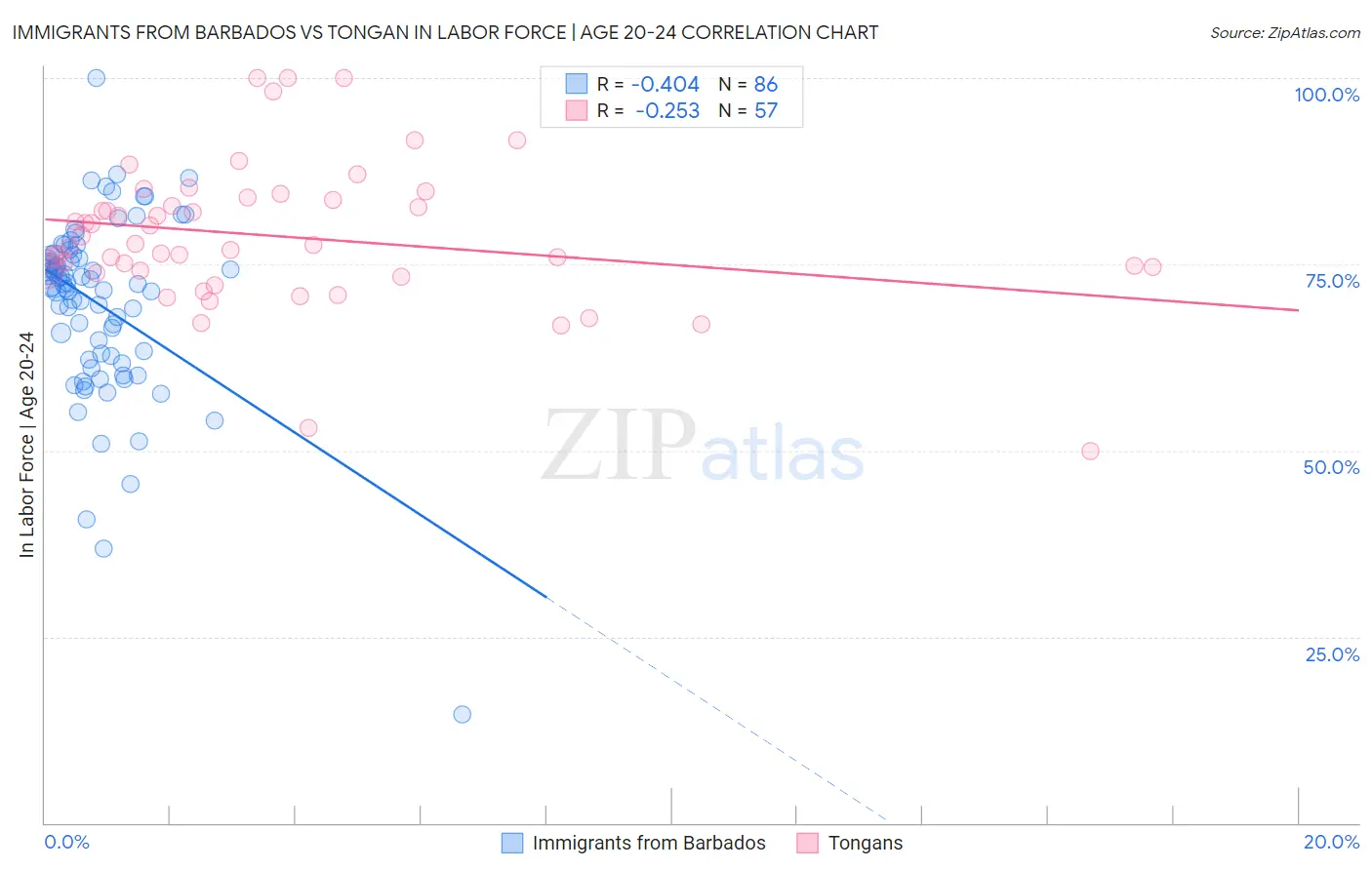 Immigrants from Barbados vs Tongan In Labor Force | Age 20-24