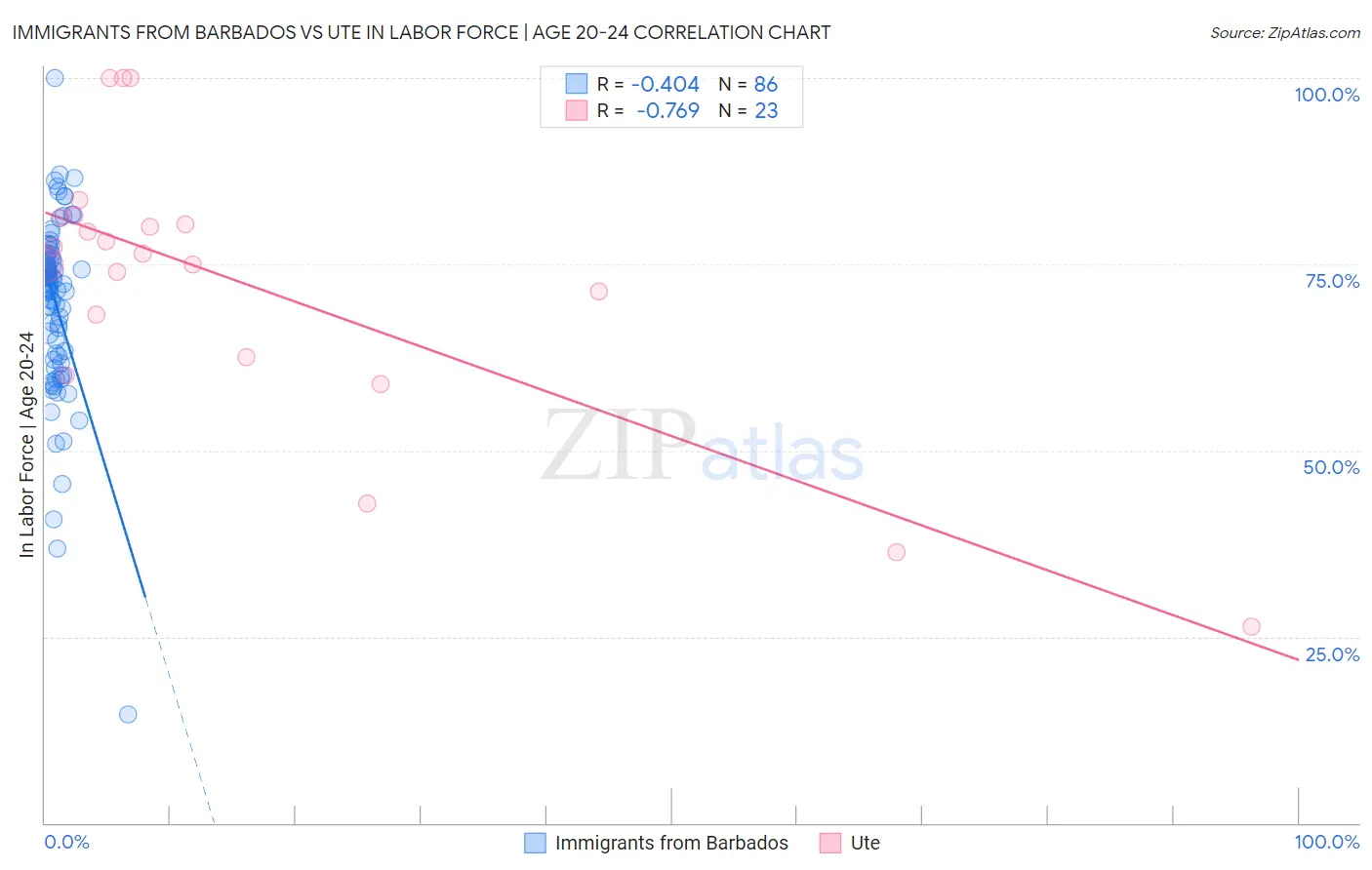 Immigrants from Barbados vs Ute In Labor Force | Age 20-24