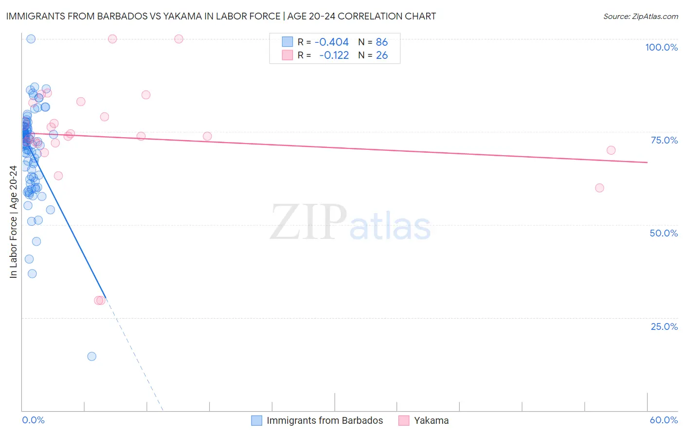 Immigrants from Barbados vs Yakama In Labor Force | Age 20-24