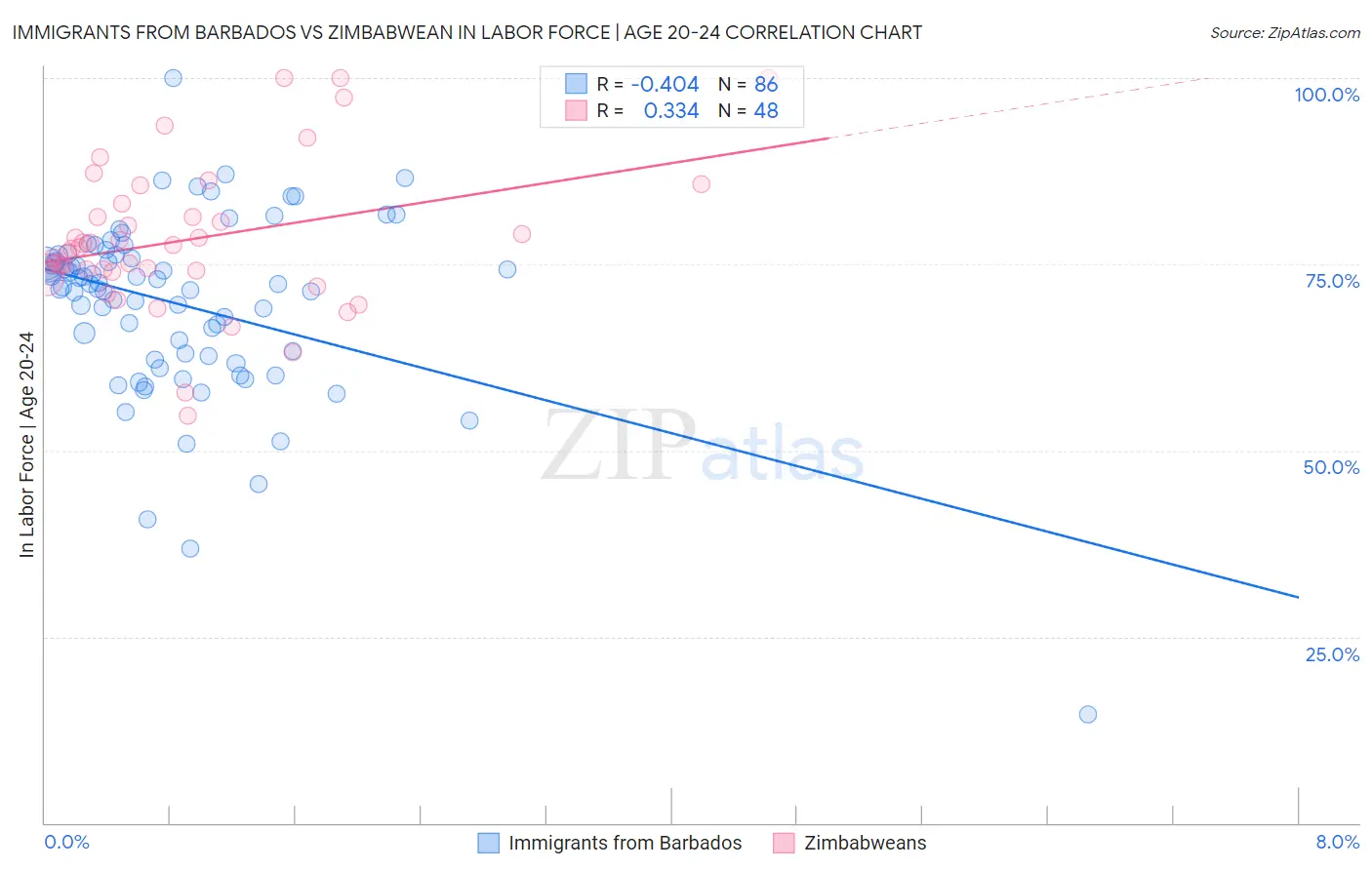 Immigrants from Barbados vs Zimbabwean In Labor Force | Age 20-24