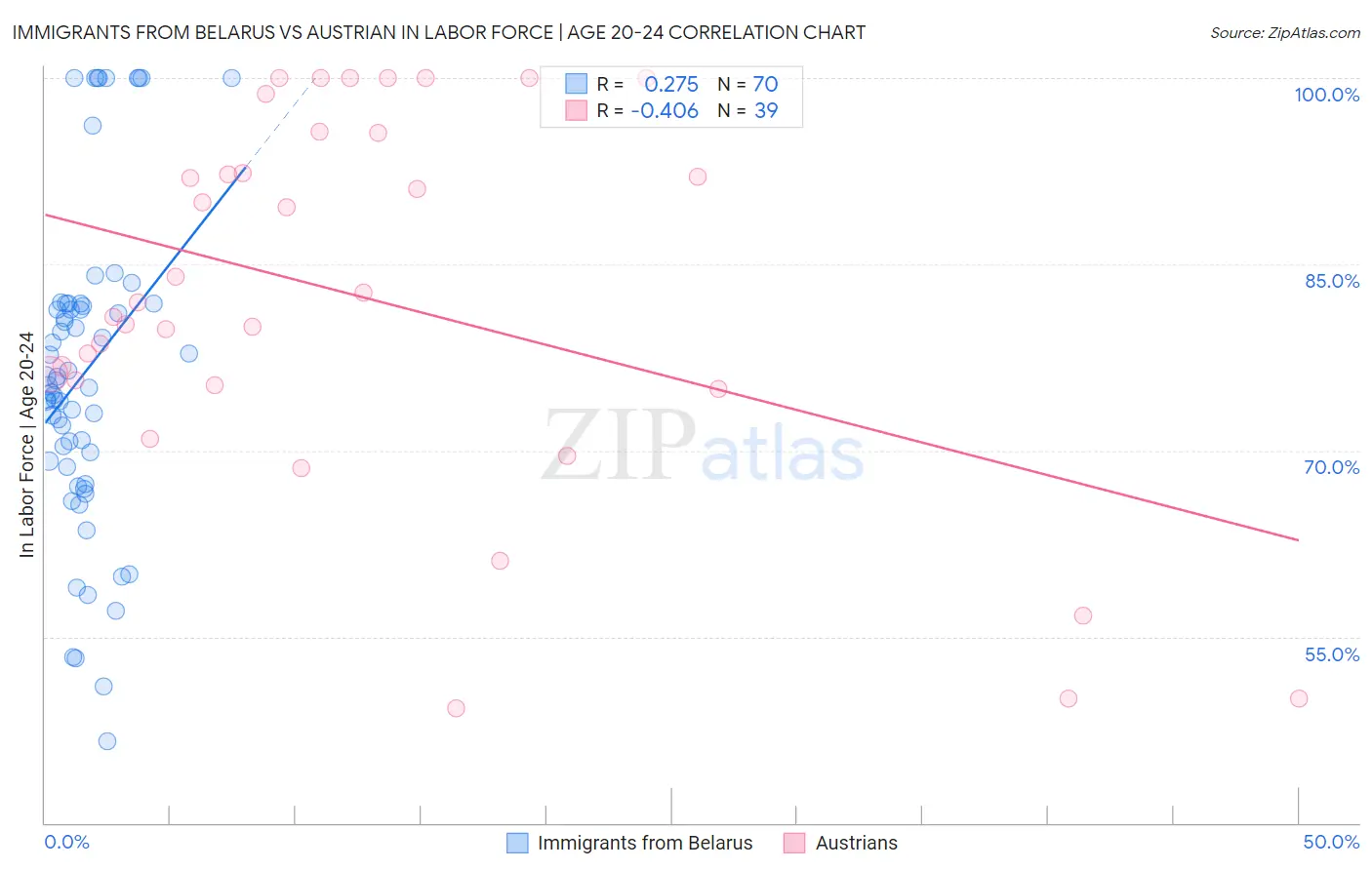 Immigrants from Belarus vs Austrian In Labor Force | Age 20-24