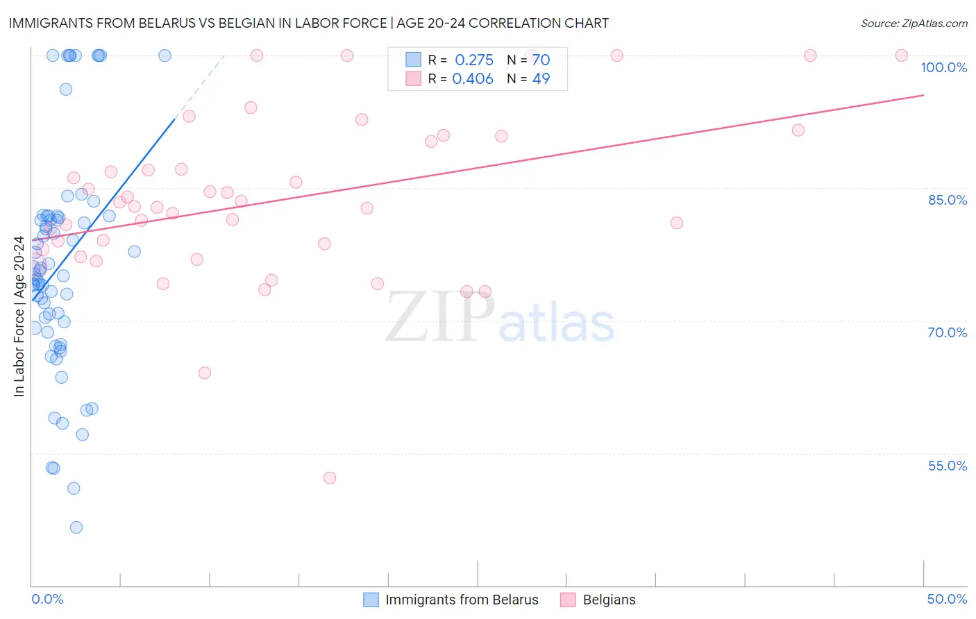 Immigrants from Belarus vs Belgian In Labor Force | Age 20-24