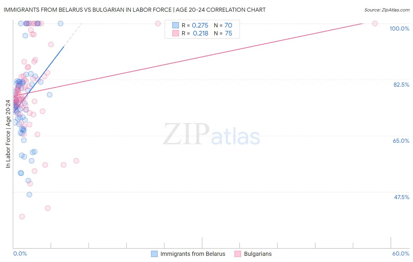 Immigrants from Belarus vs Bulgarian In Labor Force | Age 20-24