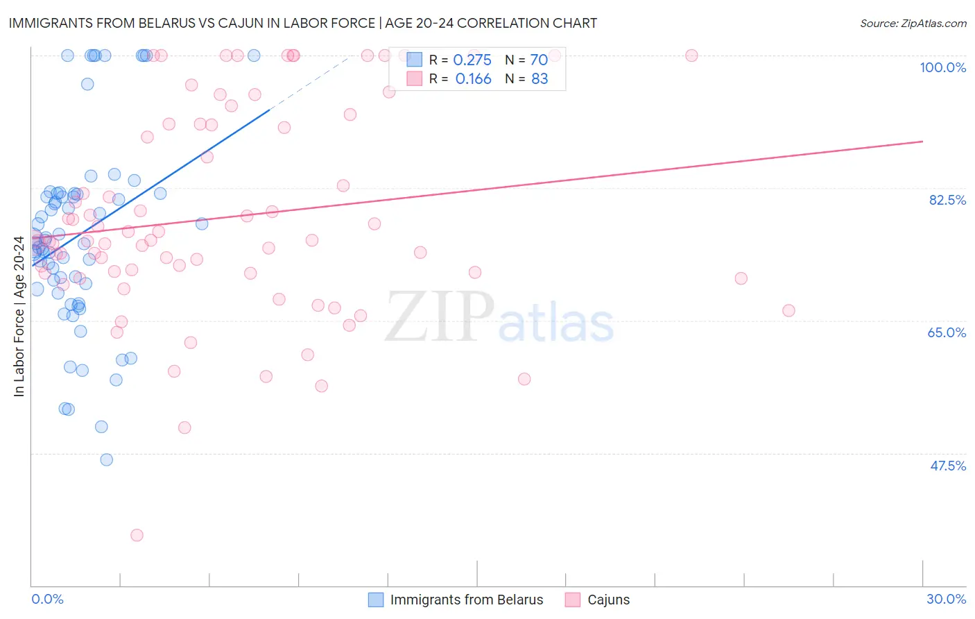 Immigrants from Belarus vs Cajun In Labor Force | Age 20-24