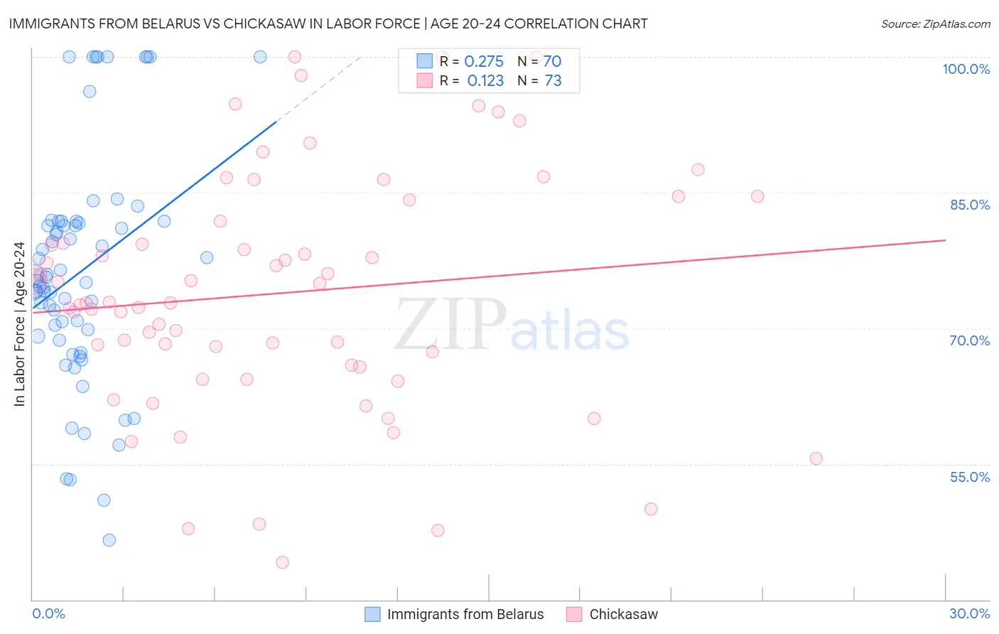 Immigrants from Belarus vs Chickasaw In Labor Force | Age 20-24