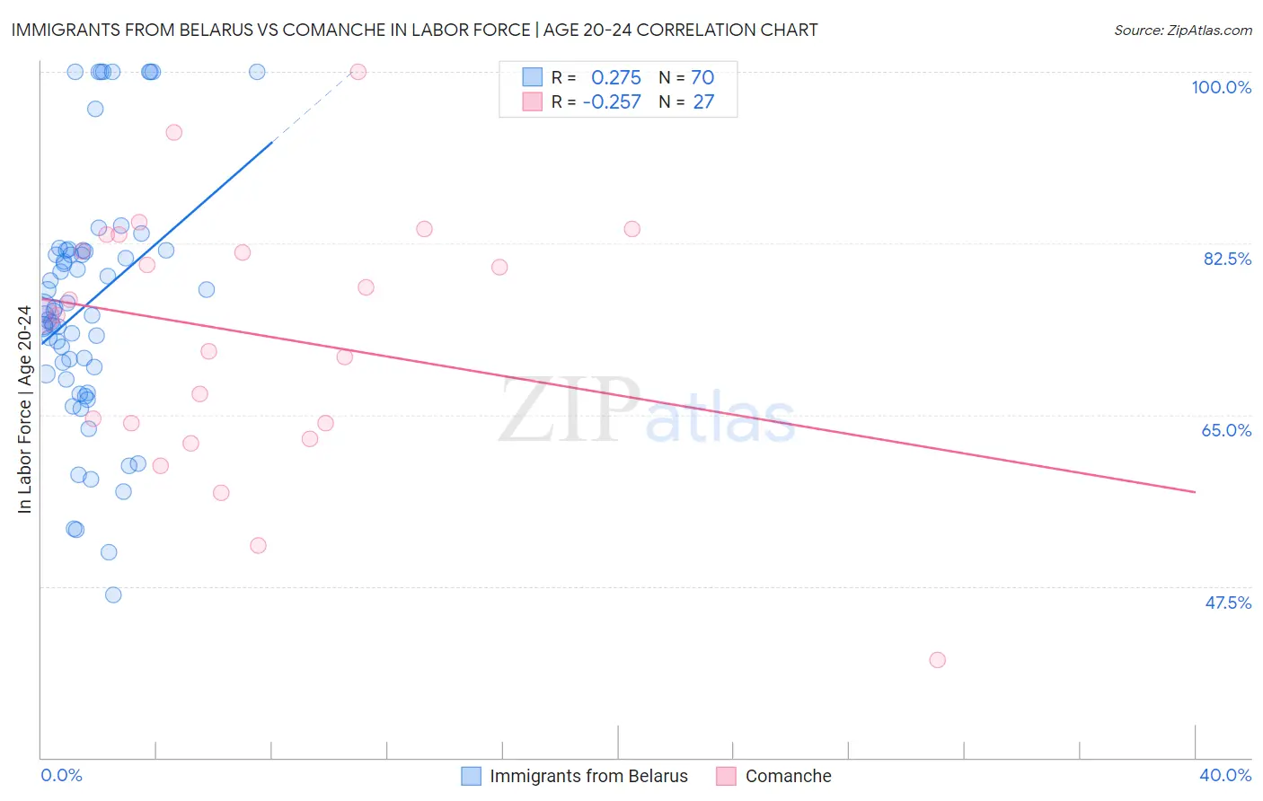 Immigrants from Belarus vs Comanche In Labor Force | Age 20-24