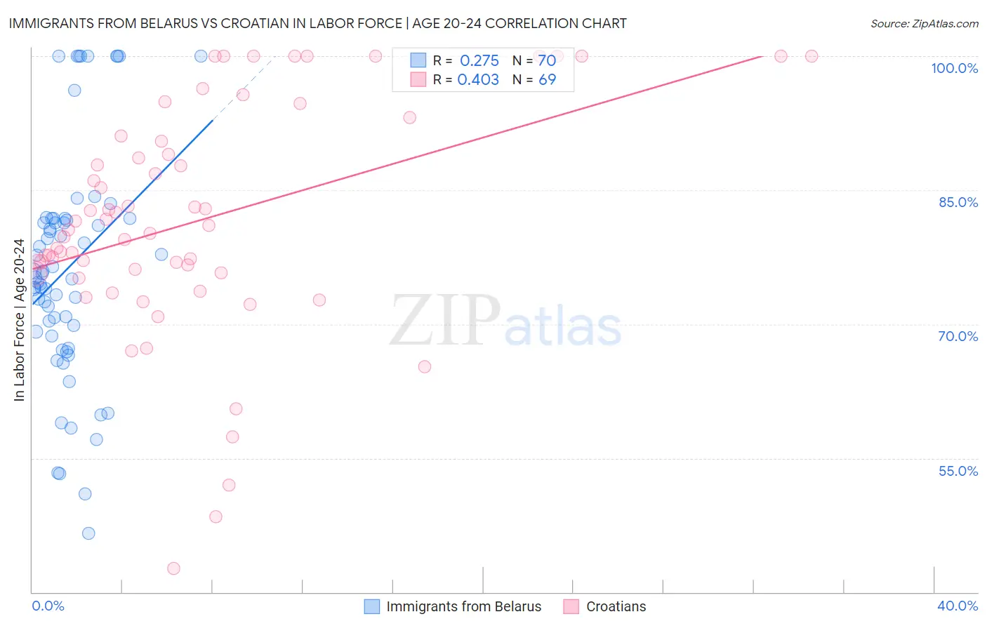 Immigrants from Belarus vs Croatian In Labor Force | Age 20-24