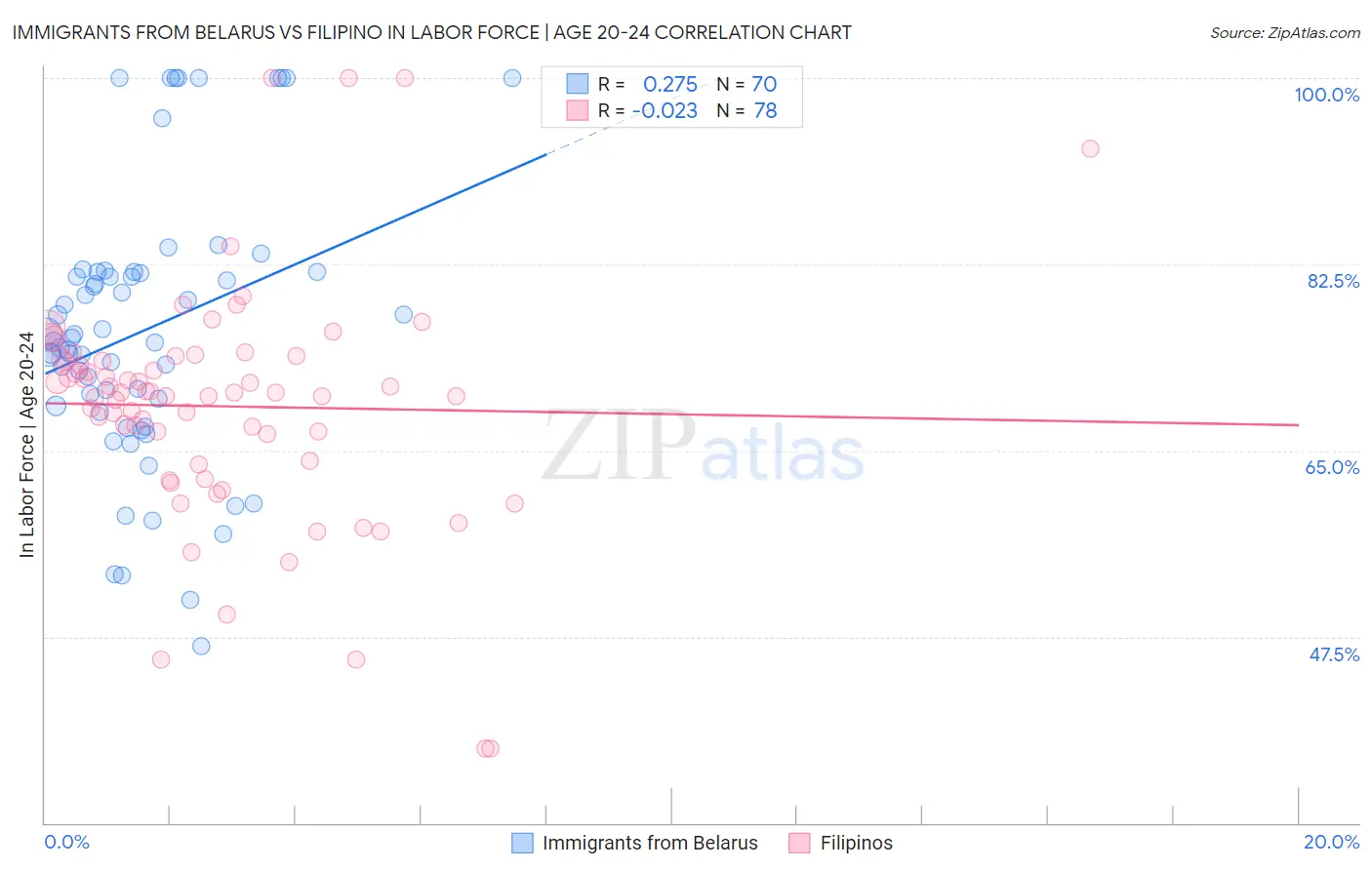 Immigrants from Belarus vs Filipino In Labor Force | Age 20-24