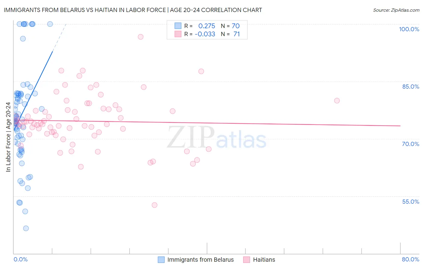 Immigrants from Belarus vs Haitian In Labor Force | Age 20-24