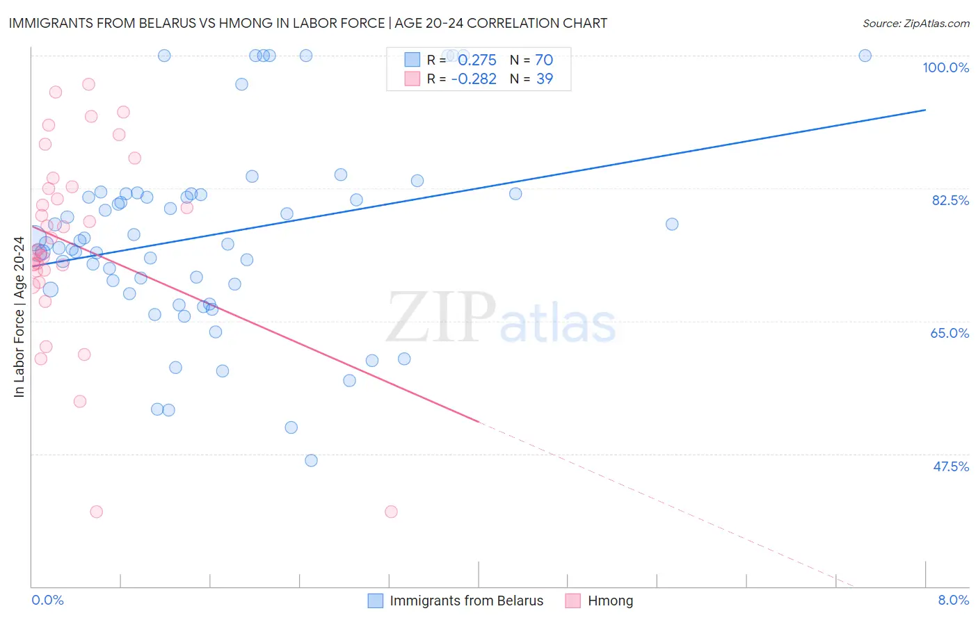 Immigrants from Belarus vs Hmong In Labor Force | Age 20-24