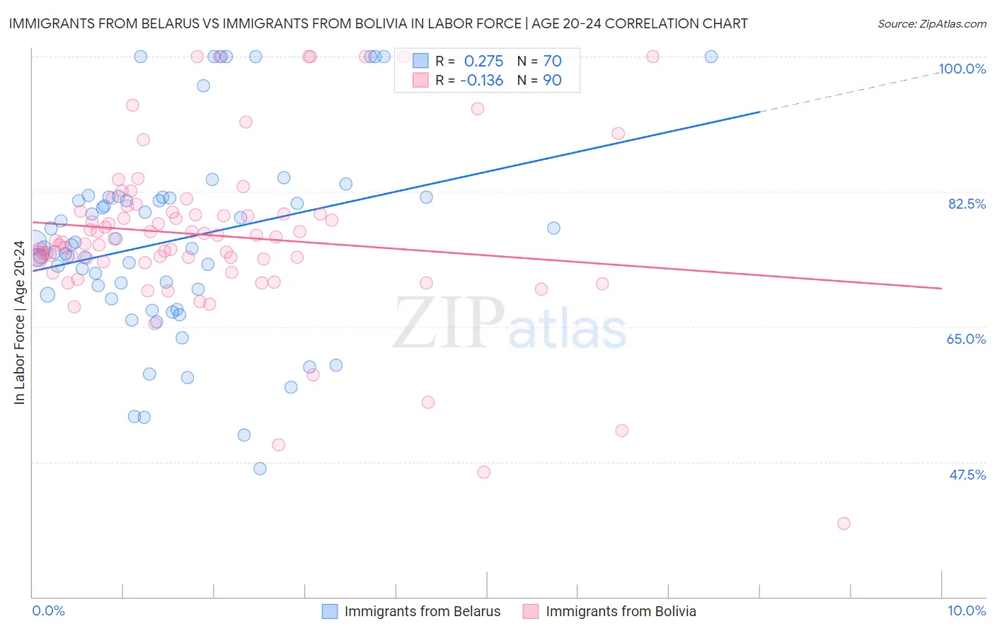 Immigrants from Belarus vs Immigrants from Bolivia In Labor Force | Age 20-24