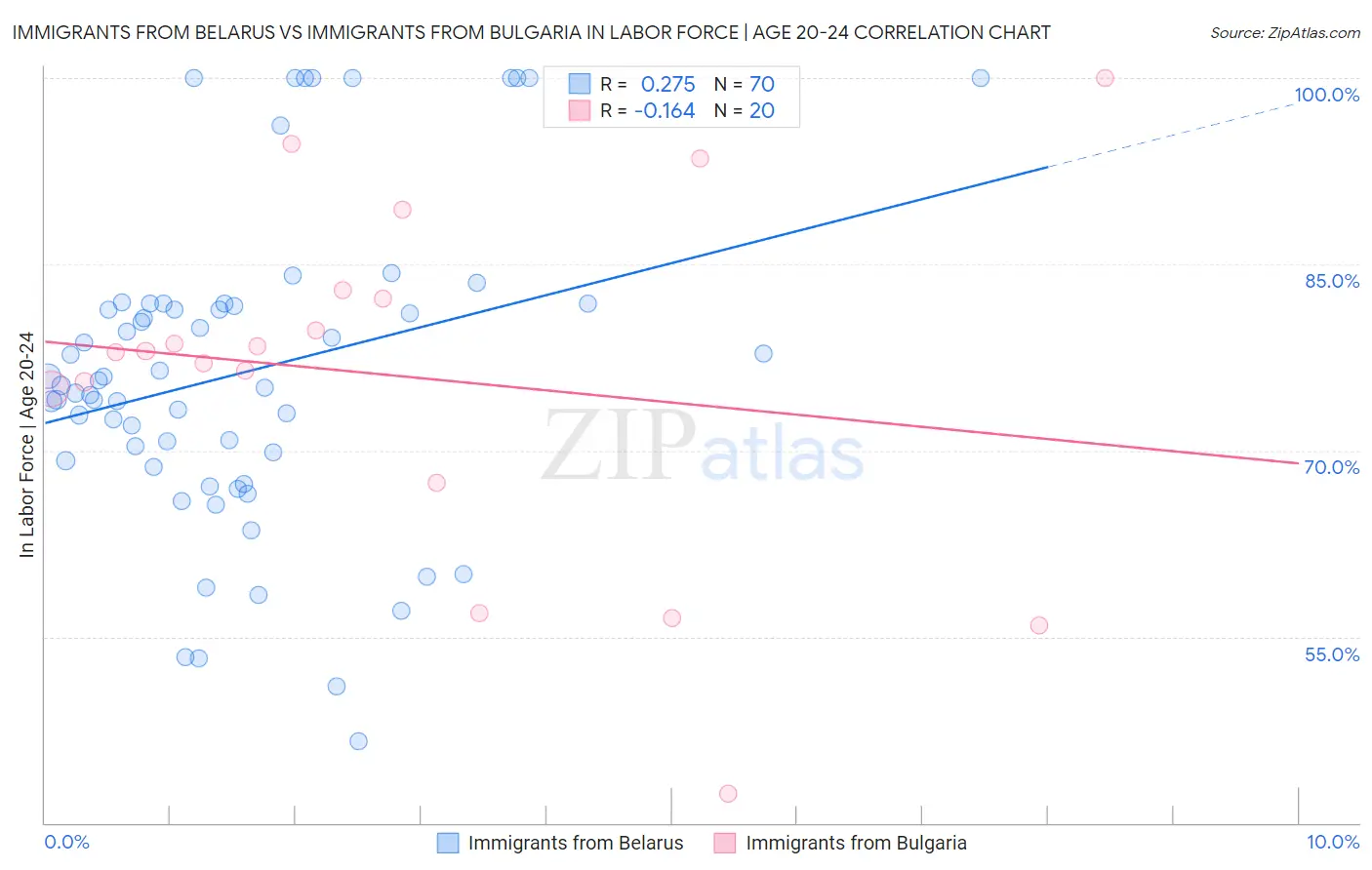 Immigrants from Belarus vs Immigrants from Bulgaria In Labor Force | Age 20-24