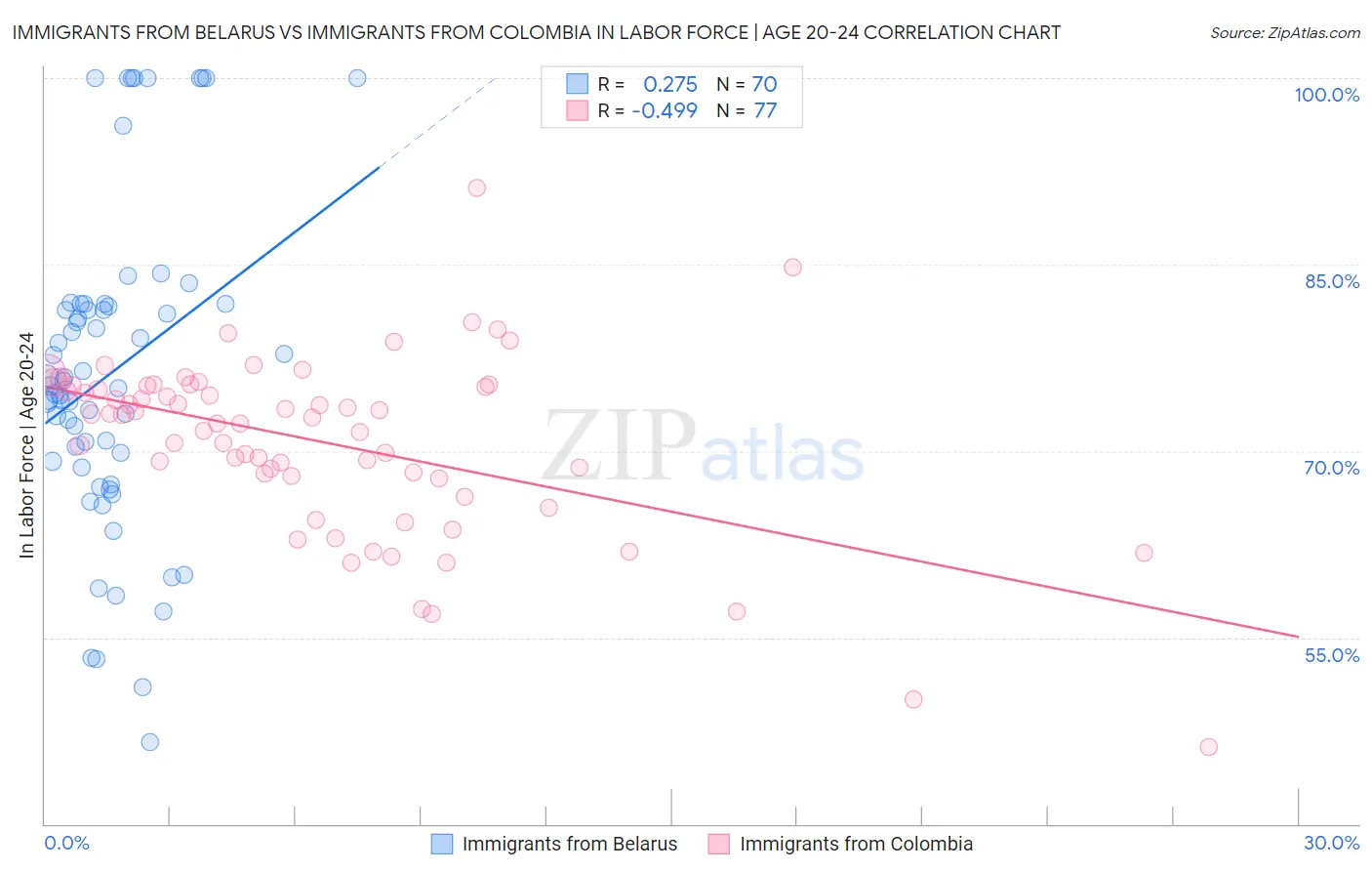 Immigrants from Belarus vs Immigrants from Colombia In Labor Force | Age 20-24