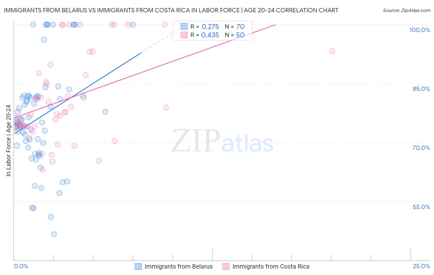 Immigrants from Belarus vs Immigrants from Costa Rica In Labor Force | Age 20-24