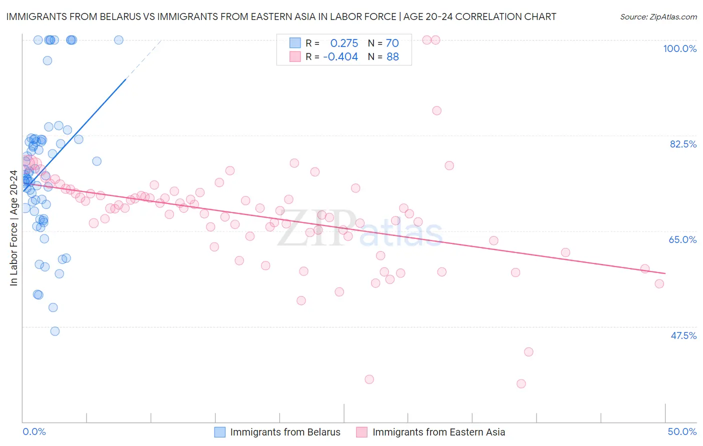 Immigrants from Belarus vs Immigrants from Eastern Asia In Labor Force | Age 20-24