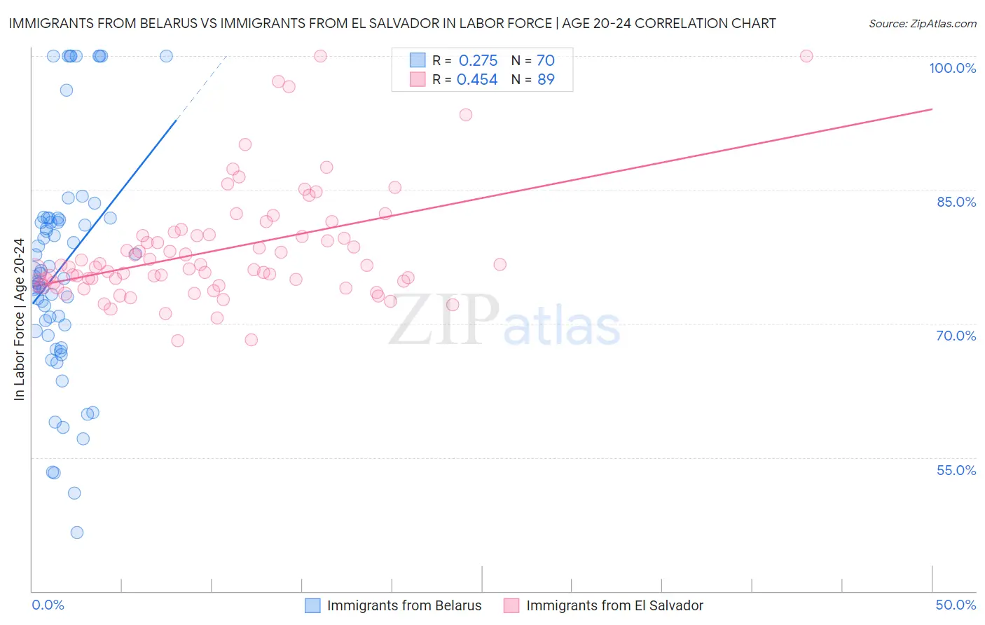 Immigrants from Belarus vs Immigrants from El Salvador In Labor Force | Age 20-24