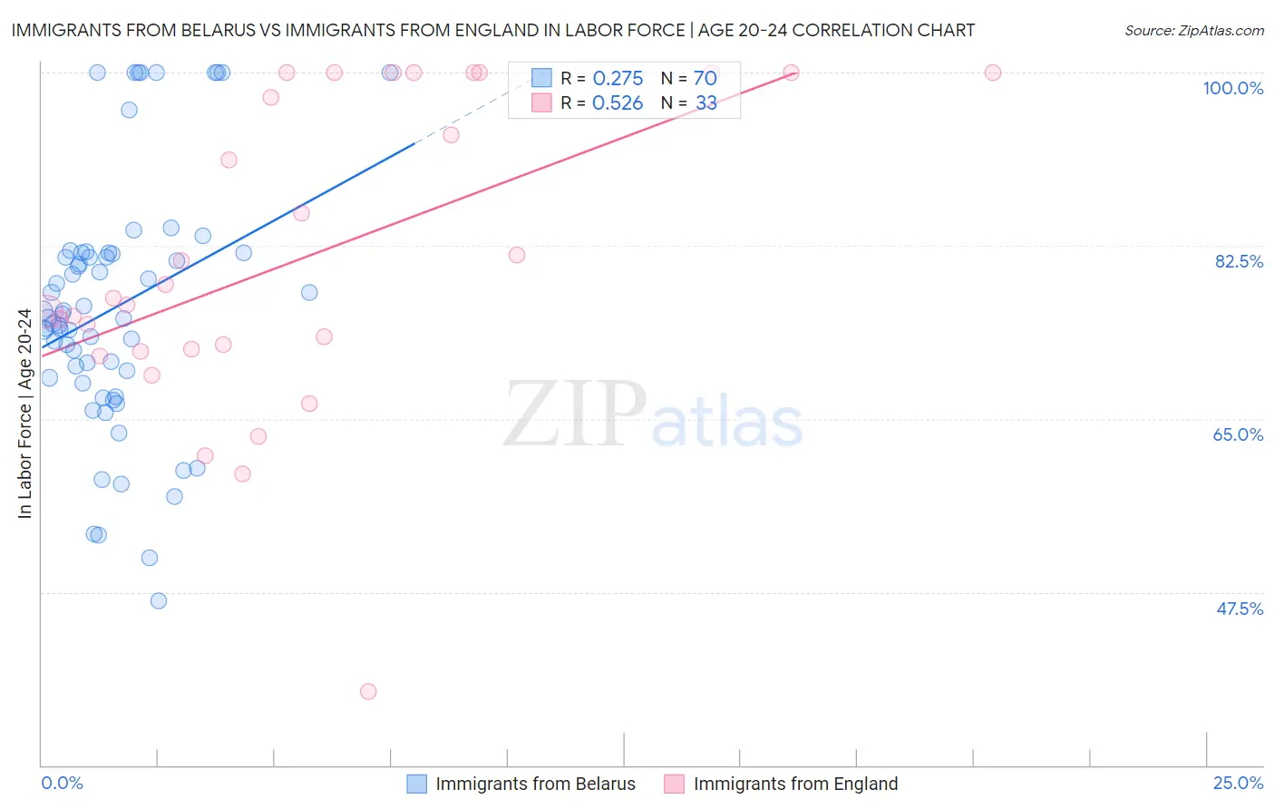 Immigrants from Belarus vs Immigrants from England In Labor Force | Age 20-24