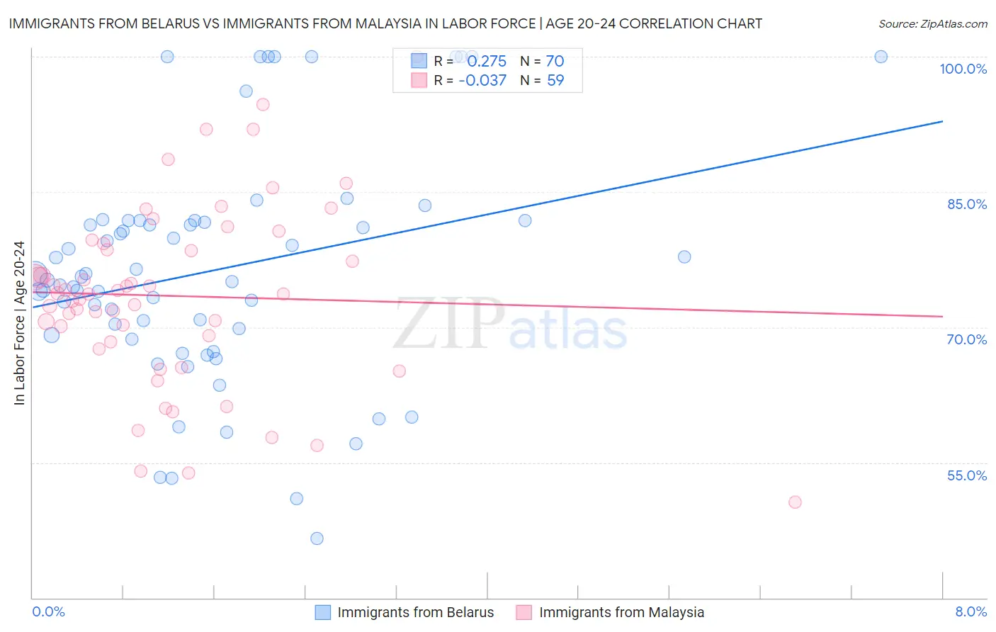 Immigrants from Belarus vs Immigrants from Malaysia In Labor Force | Age 20-24