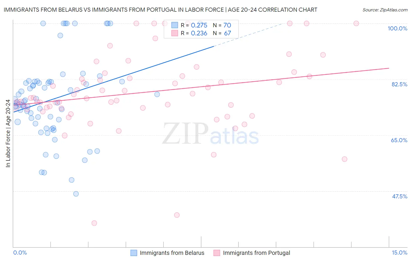 Immigrants from Belarus vs Immigrants from Portugal In Labor Force | Age 20-24