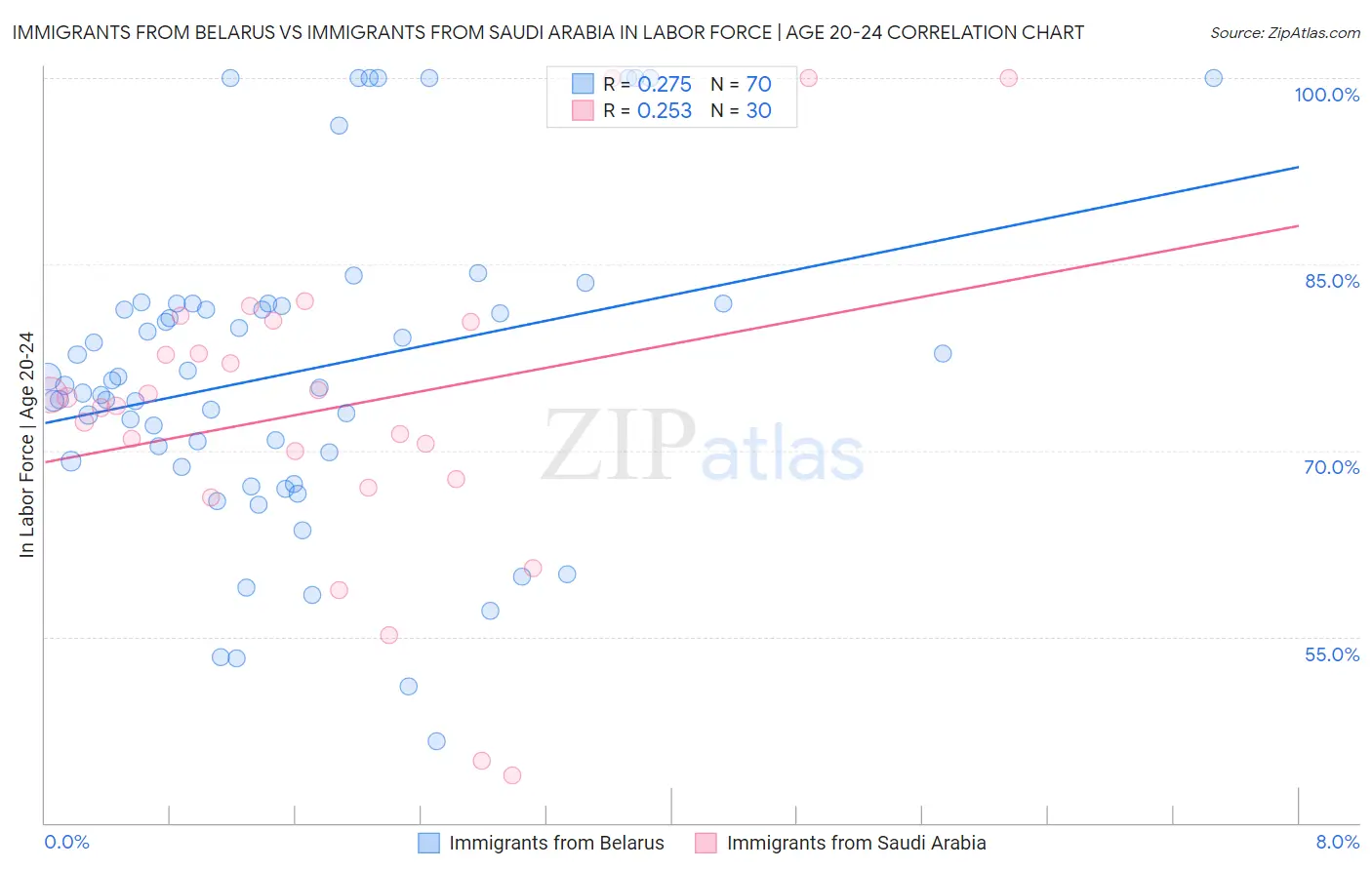 Immigrants from Belarus vs Immigrants from Saudi Arabia In Labor Force | Age 20-24