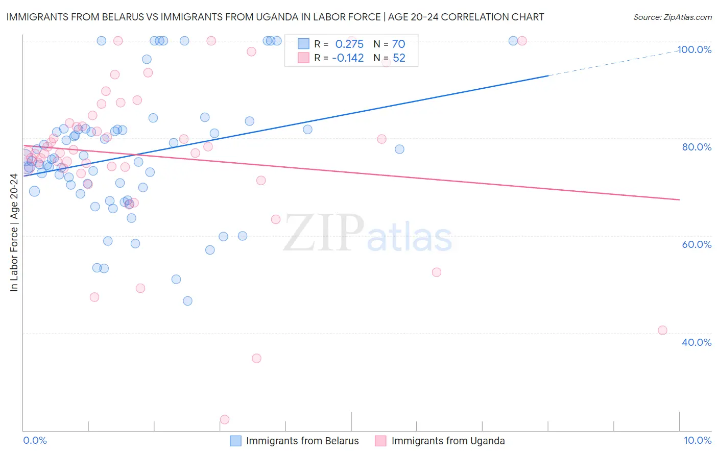 Immigrants from Belarus vs Immigrants from Uganda In Labor Force | Age 20-24