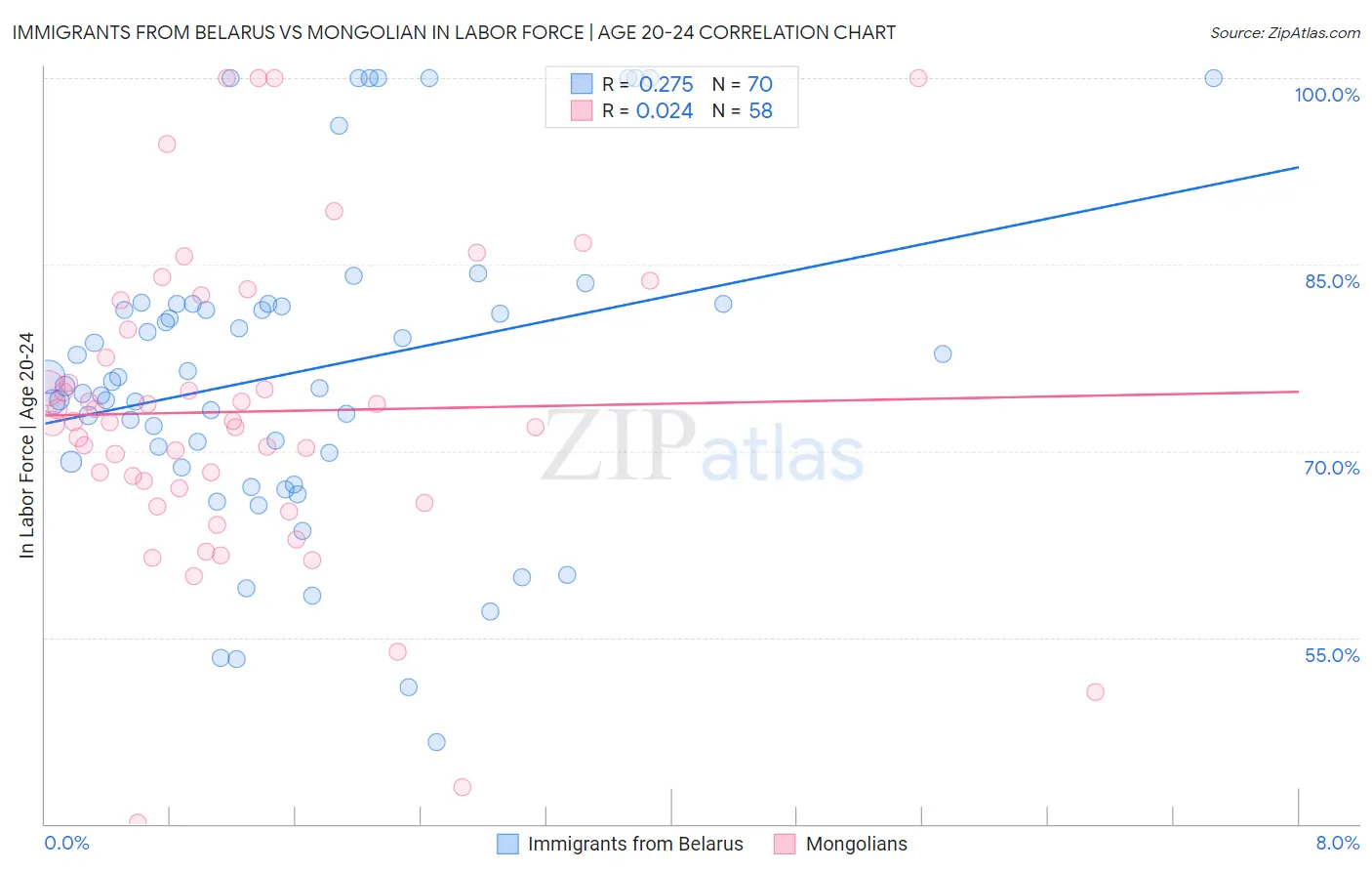 Immigrants from Belarus vs Mongolian In Labor Force | Age 20-24