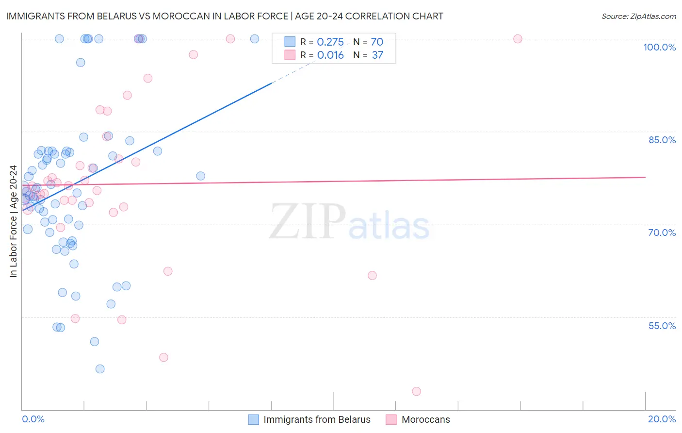 Immigrants from Belarus vs Moroccan In Labor Force | Age 20-24