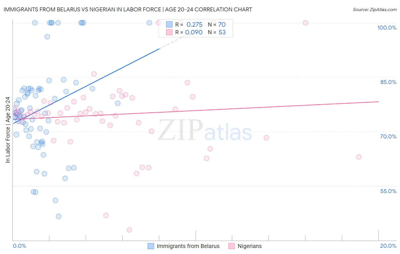 Immigrants from Belarus vs Nigerian In Labor Force | Age 20-24