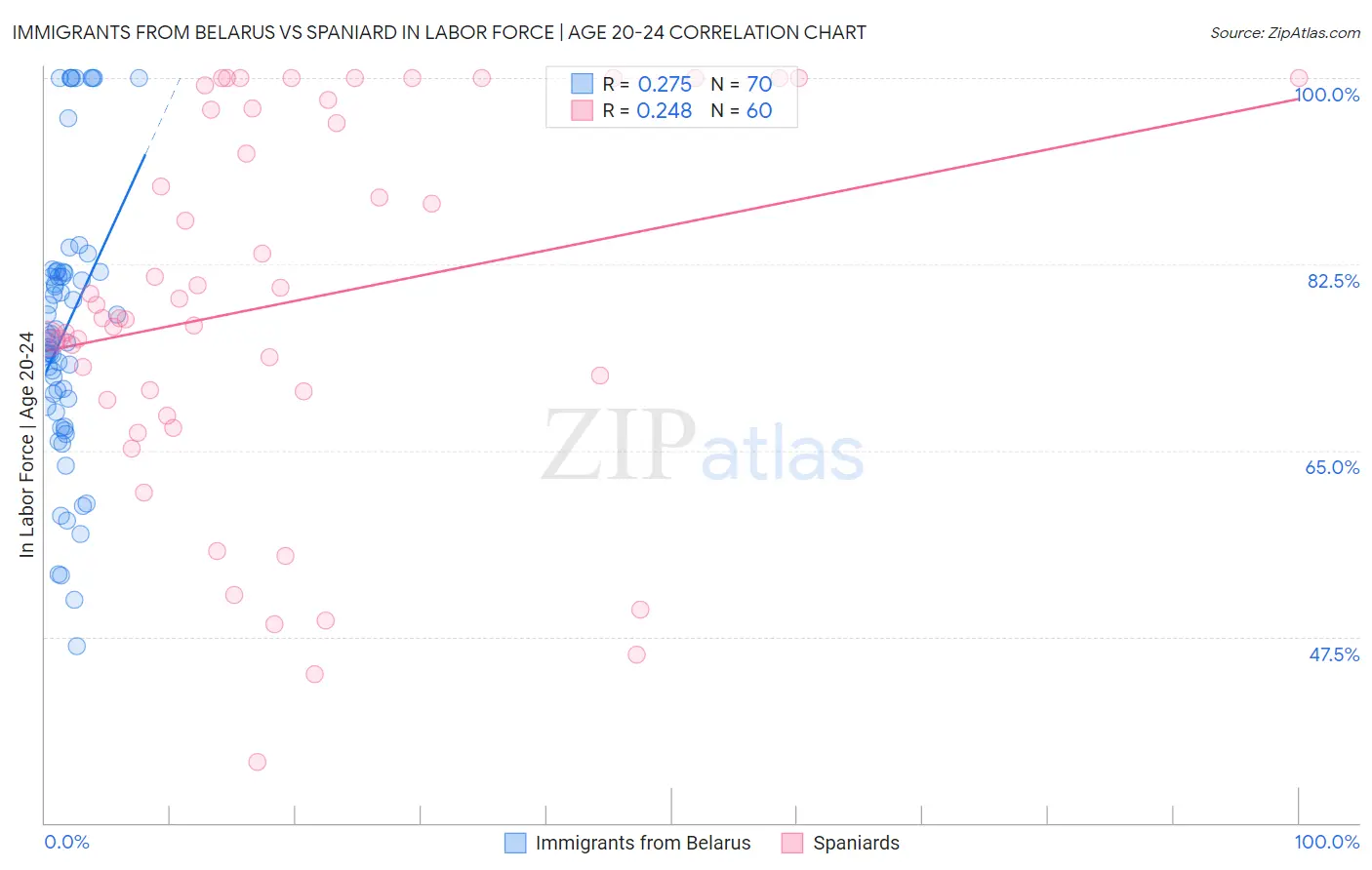 Immigrants from Belarus vs Spaniard In Labor Force | Age 20-24