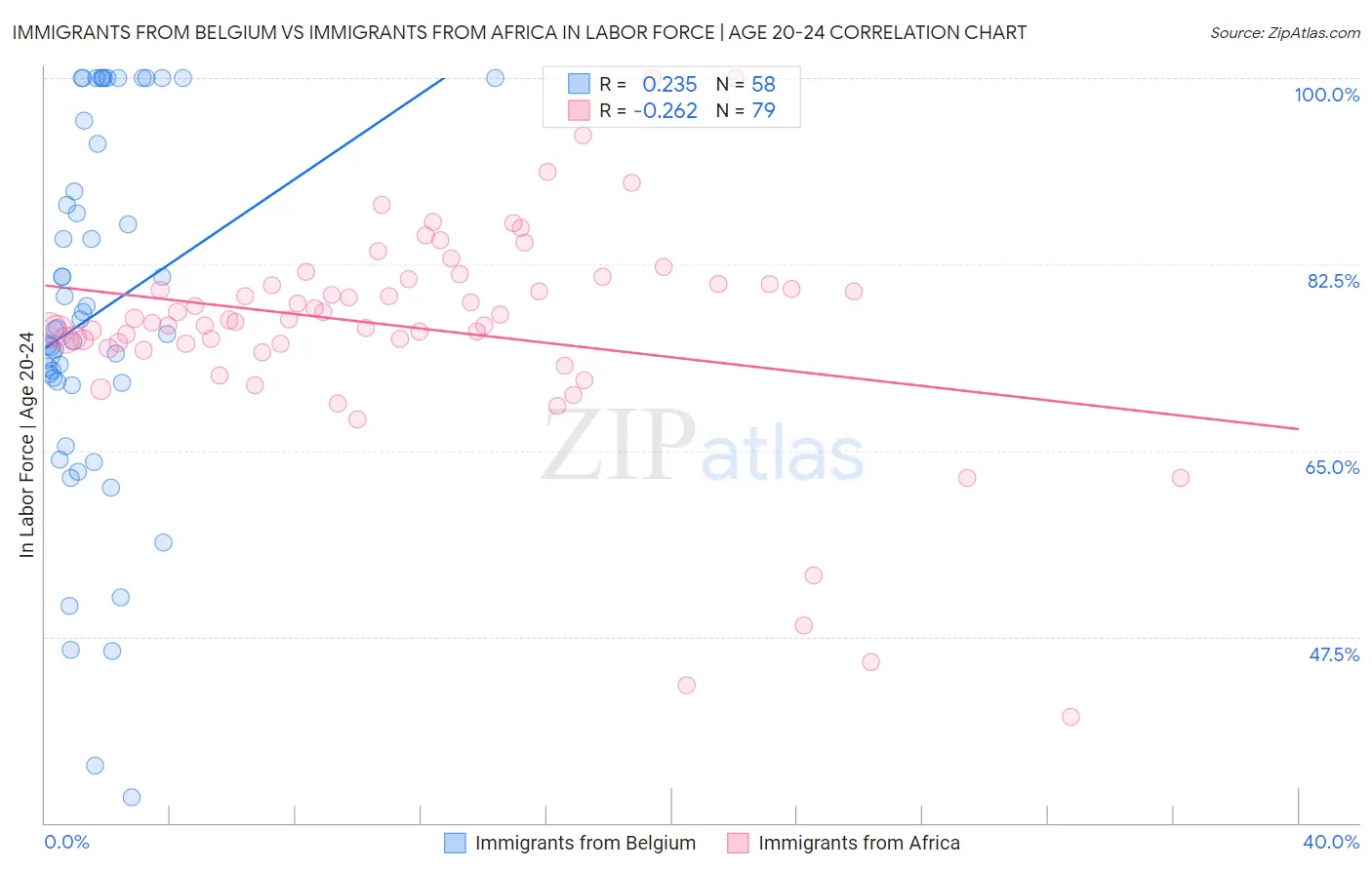 Immigrants from Belgium vs Immigrants from Africa In Labor Force | Age 20-24