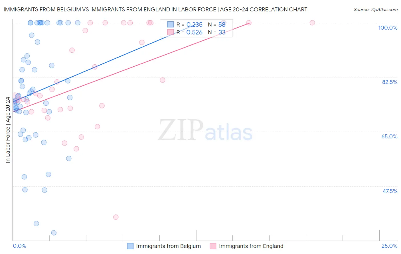 Immigrants from Belgium vs Immigrants from England In Labor Force | Age 20-24