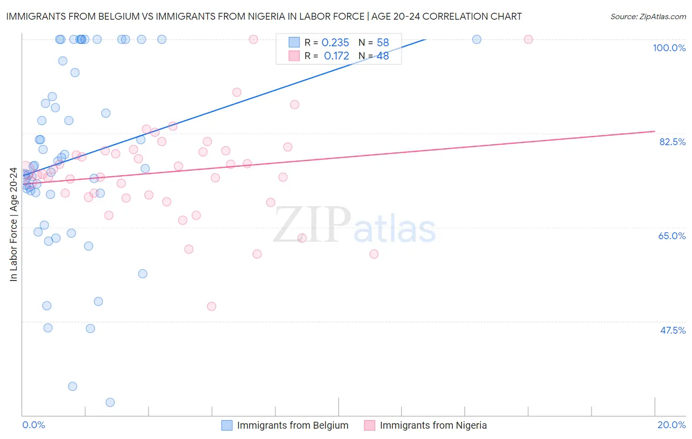 Immigrants from Belgium vs Immigrants from Nigeria In Labor Force | Age 20-24