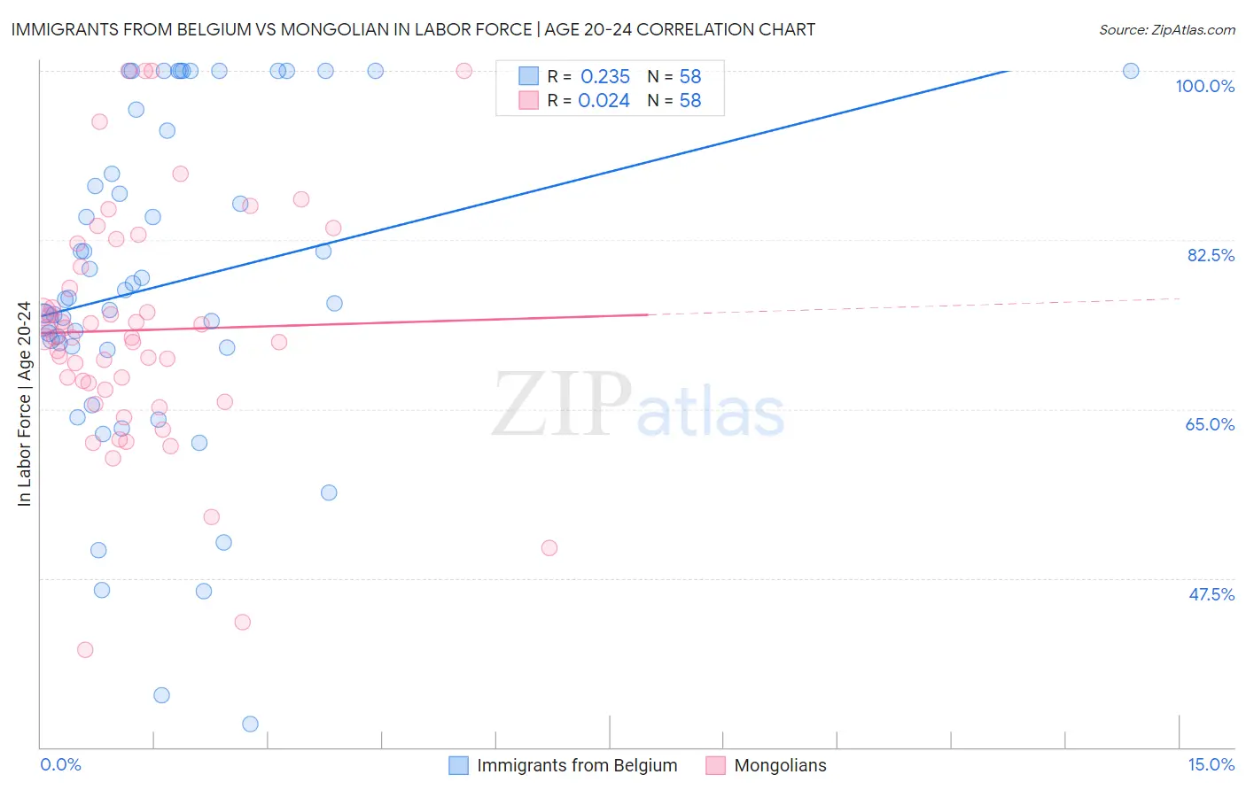 Immigrants from Belgium vs Mongolian In Labor Force | Age 20-24