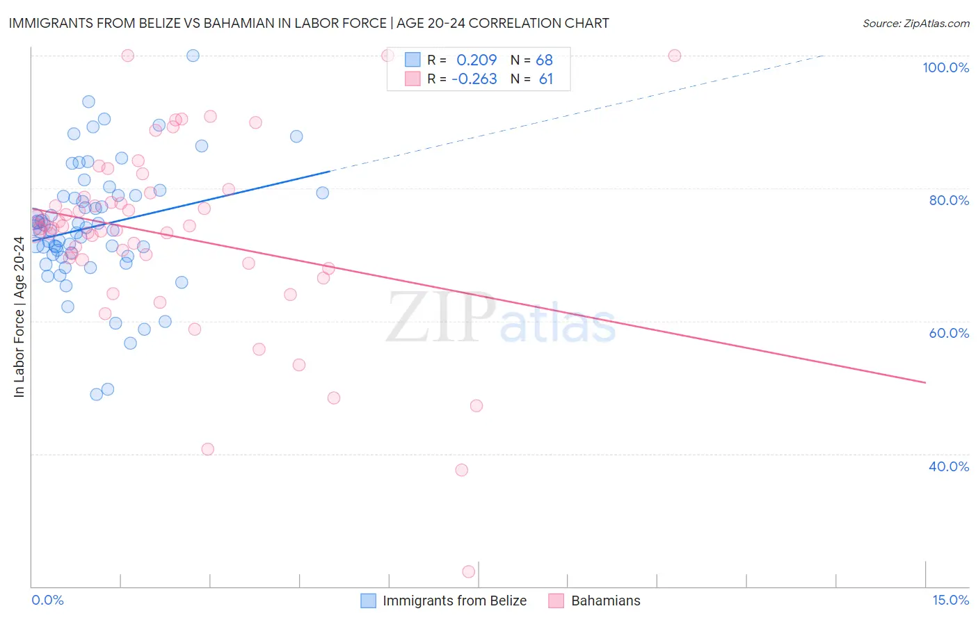 Immigrants from Belize vs Bahamian In Labor Force | Age 20-24