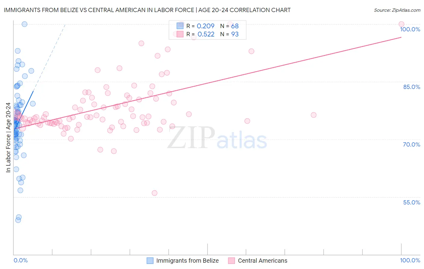 Immigrants from Belize vs Central American In Labor Force | Age 20-24