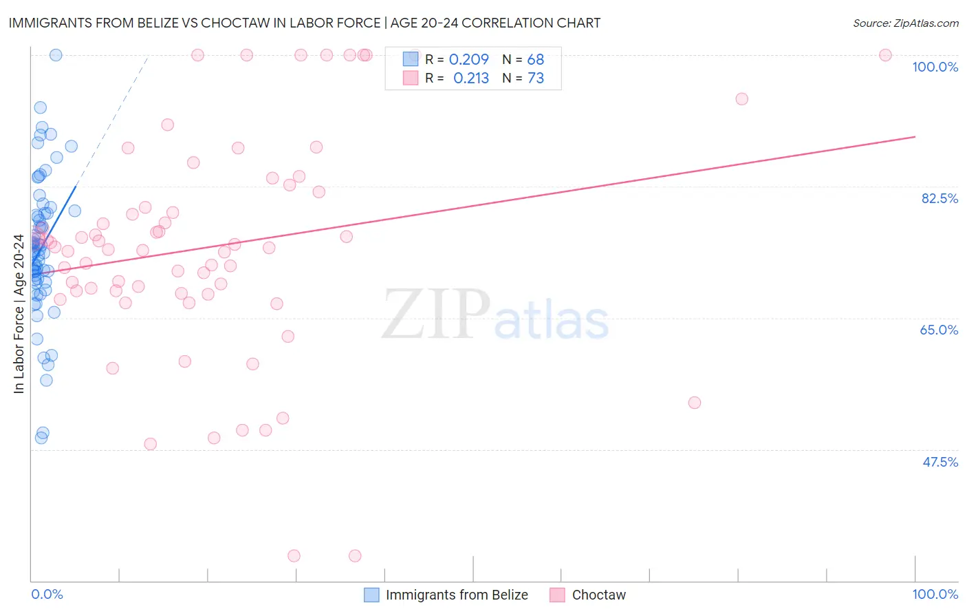 Immigrants from Belize vs Choctaw In Labor Force | Age 20-24