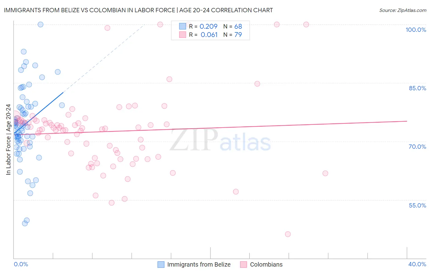 Immigrants from Belize vs Colombian In Labor Force | Age 20-24